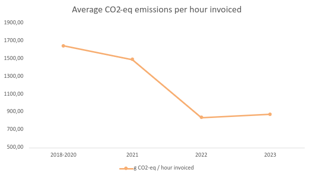 émissions moyennes de CO2eq par heure de conseil
