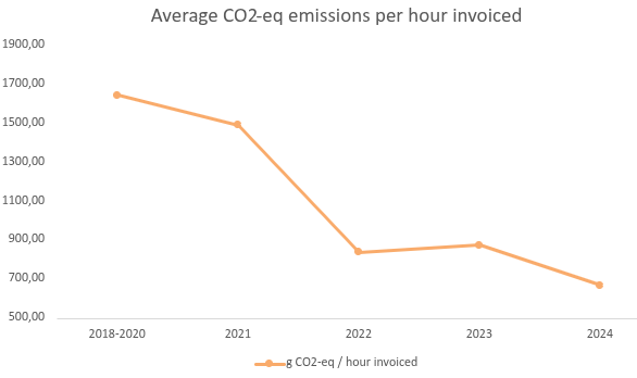 GHG CO2 equivalents emission